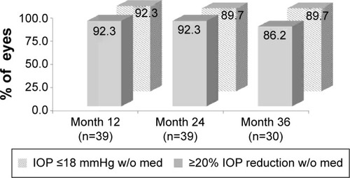 Figure 3 Proportional analyses of IOP outcomes at annual examinations through Month 36, per protocol population.