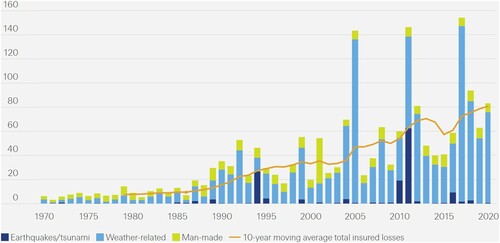 Figure 1 Insured losses, 1970–2020, in US$ billion at 2020 pricesSource: Swiss Re Institute (Citation2020). News release nr-20201215-sigma-full-year-2020-preliminary-natcat-loss-estimates. Reprinted with permission.