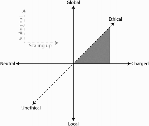 Figure 1. The three dimensions of scalability.
