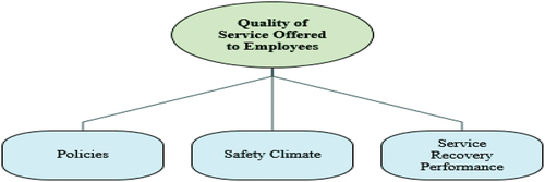 Figure 3. Theme of quality of service offered to employees.