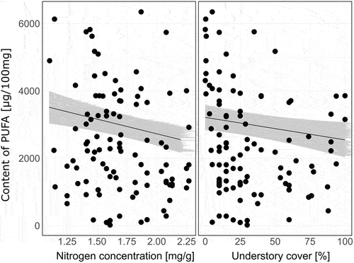 Figure 5. Partial regression plots visualizing influence of soil and tree stand characteristics on the concentration of polyunsaturated fatty acids (PUFA; µg/100 g dry mass) in sporocarps of Armillaria mellea, Lactarius vellereus, Lycoperdon perlatum, Macrolepiota procera, Rhodocollybia butyracea, Russula nigrescens, Russula cyanoxantha, Xerocomellus chrysenteron, Laccaria laccata, and Laccaria proxima collected in Białowieża (Poland), Zedelgem (Belgium), and Kaltenborn (Germany). For partial regression plots showing mean (+ SE) differences in the content of fatty acids among fungi species, see FIG. 2.