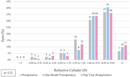 Figure 2 Distribution of Eyes Within Cylinder Ranges Pre- and Postoperatively.