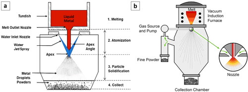 Figure 2. Schematic design of (a) water atomization, and (b) gas atomization processes of metal powder (Reproduced with permission from[Citation22,Citation31]).