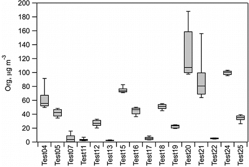 FIG. 3. HR-AMS Org concentrations for each of the LRRI experiments. Each box indicates the mean and 25th and 75th percentile, and the whiskers indicate the 10th and 90th percentile.