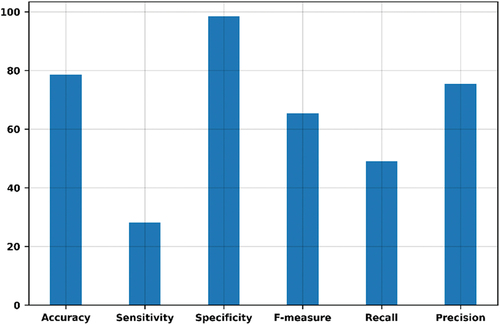 Figure 5. Comparison in term of accuracy, sensitivity, specificity, f-measurement, recall, precision.
