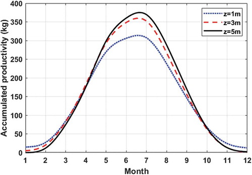 Figure 12. Effect of soil depth on the accumulated productivity throughout the year