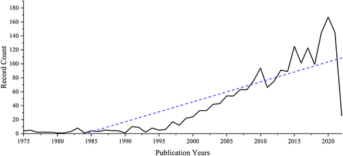 Figure 1 The annual number of publications on acupuncture for CP indexed by SCI-E.