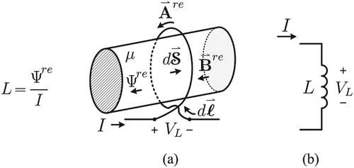 Figure 4. Inductor voltage: (a) single loop inductor example, (b) inductor circuit element