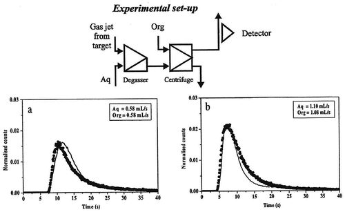 Figure 5. Breakthrough curves obtained with degasser and one extraction step for the zirconium system. The solid line is the experimentally determined curve and the dots show the curve calculated using the SIMSIAK model.
