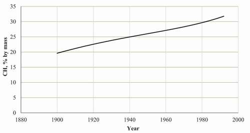 Figure 2. Estimation of CH content for hydrated cement pastes by production year based on mean C2S and C3S levels.