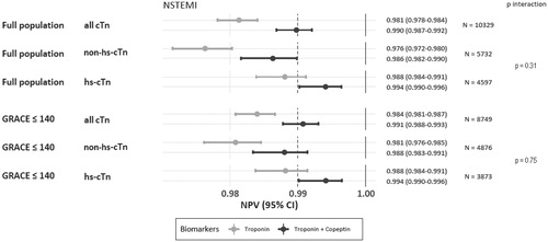 Figure 2. Rule-out of NSTEMI using DMS vs. non-hs-cTn or hs-cTn, displayed as NPVs with corresponding 95% confidence intervals, and p-values for interaction. NPVs were higher for DMS (dark dot for point estimate and lines for 95% confidence interval) versus cardiac troponin alone (light dots and lines), irrespective the troponin assay type (p interaction 0.31), both in the full and the label population (p interaction 0.75).