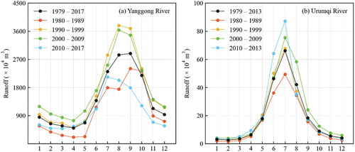 Figure 3. Variations of monthly runoff in the Yanggong River Basin (a) and Urmuqi River Basin (b).