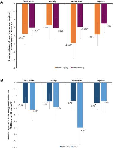 Figure 2 Pooled analysis of SGRQ total scores and component scores at 12 weeks, by (A) baseline comorbidity prevalence (Group A, ≤2 comorbidities and Group B, >2 comorbidities) and (B) baseline cardiovascular disease subgroup (ITT population). *p<0.05; **p<0.01; ***p<0.001 for GLY vs placebo.