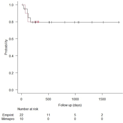 Figure 1 Kaplan–Meier curves depicting local tumour control over time based on microwave ablation devices. No significant difference was observed in the local recurrence rates between the groups.