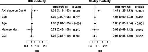 Figure 2. Cox regression analysis of the impact of AKI stage on ICU admission on ICU mortality and 90-day mortality adjusted for age, BMI, sex and comorbidities. HR, hazard ratio; aHR, adjusted hazard ratio; CCI, Charlson comorbidity index.