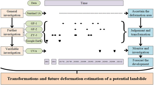 Figure 4. Data and methodology applied in this study.