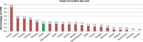 Figure 2 Spending on day care as percentage of current health expenditures (CHE) for Dubai (2012) and selected countries (2011).