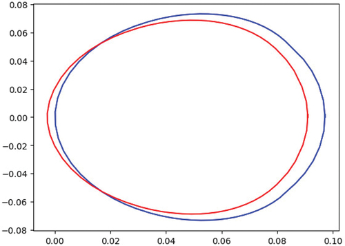 Fig. 6. Field of values of the streaming operators on the third spatial grid. Blue is uniform level 3 angular refinement, and red is an adapted angular discretization with a maximum level of refinement of 3.