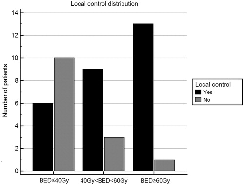 Figure 2. Histogram of local control distribution at increasing BED. Three subpopulations were identified, corresponding to patients treated with BED ≤40 Gy, 40 Gy < BED <60 Gy and BED ≥60 Gy. Local control is defined as 0 (there is not local disease progression, black columns). Otherwise, local control is defined as one if local disease progression was found (grey columns).