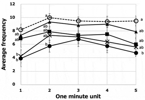 Figure 4. Rearing frequency in the open-field arena If rearing was observed in a unit for 5 s, we counted it 1; if it was not observed, we counted it 0. We added the score up every minute and assumed this as the occurrence frequency (maximum frequency 12). ○, Group + DW; ●, Confrontational stress + DW; Δ, Confrontational stress + matcha; ■, Confrontational stress + sencha; ´, Confrontational stress + low-caffeine matcha. Means±SE. Differences among the five groups were tested using the Tukey–Kramer posthoc test after two-way ANOVA. Statistical significance was accepted at p < 0.05 (n= 8–10). Significant differences are shown by different letters (a, b).
