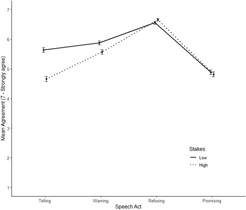 Figure 2. Line graph showing the interaction effect between stakes and speech act. There were stakes effects across all cases apart from the promising cases. Error bars represent +/− 1 SE.