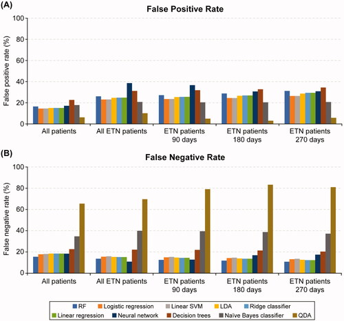 Figure 4. False positive rate (A) and false negative rate (B) for regression models and machine learning algorithms across analytic samples. ETN, etanercept; LDA, linear discriminant analysis; QDA, quadratic discriminant analysis; RF, random forest; SVM, support vector machine.