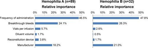 Figure 2 Relative importance of treatment attributes by type of hemophilia.