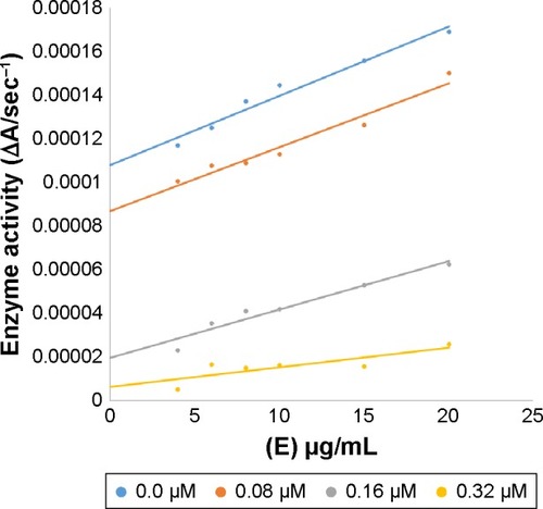 Figure 5 Effect of various doses of mushroom tyrosinase on its activity for the catalysis of l-DOPA against different concentration of inhibitor 6d.