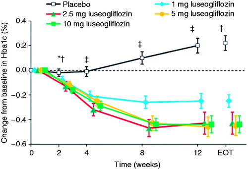 Figure 2. Changes in HbA1c from baseline to each visit or end of treatment. Values are means with standard error. The last observation carried forward method was applied to data at EOT. Differences between each luseogliflozin group and placebo were analyzed by the unrestricted least significant difference method. *P < 0.05 for 2.5 and 5 mg luseogliflozin vs. placebo. †P < 0.001 for 10 mg luseogliflozin vs. placebo. ‡P < 0.001 for all luseogliflozin groups vs. placebo. All data are shown for the full analysis set. HbA1c, hemoglobin A1c; EOT, end of treatment.