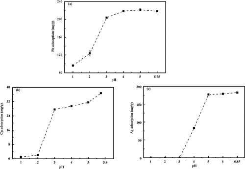 Figure 8. Effect of pH on heavy metals adsorption by PBC4: (a) Pb (II), (b) Cu (II), and (c) Ag (I) adsorption. (initial concentrations of adsorbate: 500 mg/L Pb (II), 100 mg/L Cu (II), and 500 mg/L Ag (I); contact time: 48 h; temperature: 25 ± 0.5°C; adsorbent dose: 2 g/L; and adsorbate solution volume: 25 ml). PBC4=P-biochar prepared at 400°C. Error bars represent the standard deviations of triplicate samples.