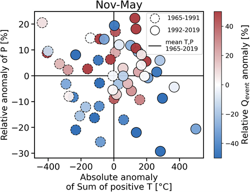 Figure 7. Relationship between relative anomaly in November to May precipitation (y-axis), absolute anomaly in November to May sum of positive air temperatures (x-axis), and relative anomaly in ROS event runoff volume (colour scale) in two different periods, 1965–1991 and 1992–2019.