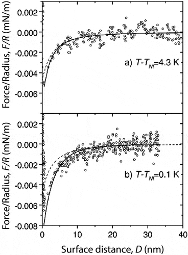 Figure 4. AFM measurements of the normal force F as a function of the surface separation distance D in the isotropic phase of 5CB confined between a spherical glass probe with radius R ≈5 μm and a glass slide, both coated with DMOAP. TNI is the nematic-isotropic transition temperature. The dashed and solid lines are the van der Waals attraction and the total theoretical force, respectively. Reprinted figure with permission from [Citation59]. Copyright 2001 by the American Physical Society.