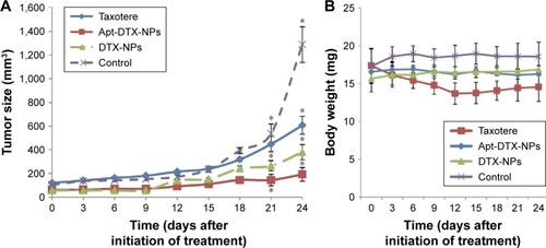 Figure 6 Tumor inhibition effect of different treatments by (A) changes in tumor volume and (B) changes in body weight of mice after treatment with normal saline (control group), Taxotere®, Apt-DTX-NPs (aptamer-conjugated nanoparticles loaded with docetaxel), and DTX-NPs (non-targeted nanoparticles loaded with docetaxel). The results are indicated as mean ± SD (n=3) and significant differences are marked as *p<0.05.