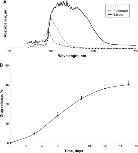 Figure 6 (A) Comparative UV-Vis spectra; (B) the release of chili pepper extract.Abbreviation: PU, polyurethane.