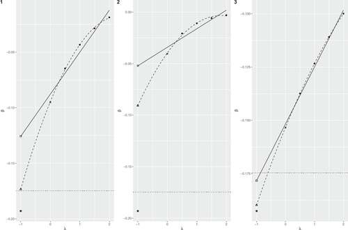 Fig. 2 SIMEX figures for the three misclassification matrices based on Monte Carlo data. Square (□) indicates the MC-SIMEX estimate using linear extrapolant function, triangle (Δ) using quadratic extrapolant function, cross (×) the naive, and star (*) without measurement error. The solid line is the SIMEX with linear extrapolant function and the dashed with quadratic. The horizontal dotted line marks the true value.