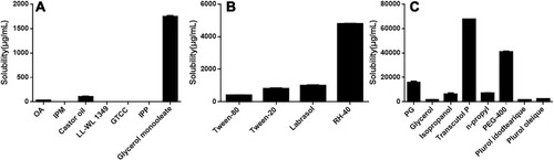 Figure 2 Solubility of ASI in different oils (A), surfactants (B) and cosurfactants (C).