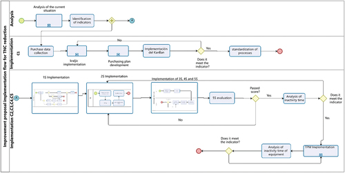 Figure 3. Proposal implementation flow to reduce non-contributory time.
