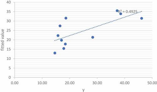 Figure 4. Actual response variable against fitted value using PC.