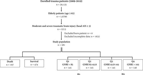 Figure 1 Flow chart illustrating the inclusion of elderly patients with moderate to severe traumatic brain injury, with the allocation of these patients into groups of mortality and survival or groups of four nutritional risk categories.