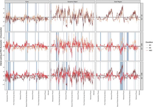 Figure 7. Presented are comparisons across conditions (EC and ES in the top panel, NEC and ES in the middle panel, and NEC and EC in the lower panel) of the time series of difference scores between successful and unsuccessful infants per region of interest (Eyes in the left panel, Dynamic Object in the middle panel and the Goal Region in the right panel). The y-axis represents proportions of Z scores. The vertical colored bands indicate significant differences across the conditions according to a permutation test.