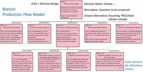 Figure 7. Decision pattern: manufacturing system design.