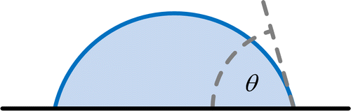 Figure 1. A sessile liquid drop and its contact angle (θ).