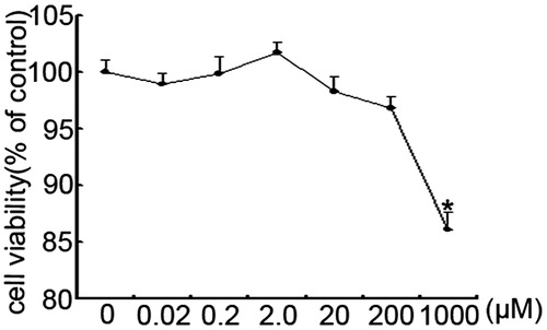 Figure 2. Growth curve of the differentiated SH-SY5Y cells treated with different SMND-309 concentrations. Data are shown as mean ± SD, n = 6, *p < 0.05 versus the control group as measured by unpaired Student’s t-tests.