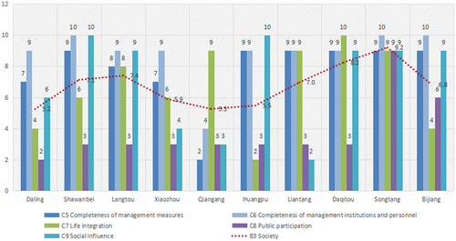 Figure 5. Evaluation scores for social factors.