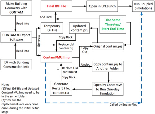Fig. 6 Flow chart for generating coupling files through Functional Mockup Unit (FMU).