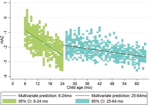 Figure 2. Multivariate model predictions for height-for-age z-score (HAZ) for children under and over 2 years of age.