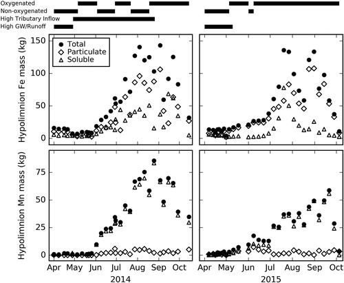 Figure 4. Mass of total Fe (top) and Mn (bottom) in the hypolimnion in 2014 (left) and 2015 (right). Horizontal bars above plot indicate periods when the HOx system was activated (“Oxygenated”) or deactivated (“Non-oxygenated”) and periods of elevated tributary and groundwater/runoff inflow (see Fig. 2). Note short period of deactivation in late July 2015 that is not visible in the horizontal bar.