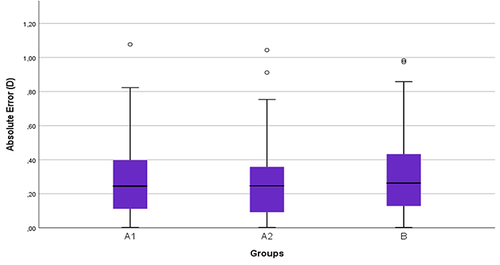 Figure 5 Boxplot of AE in non-dry eyes (group (B), untreated dry eyes (group A1), and treated dry eyes (group A2).