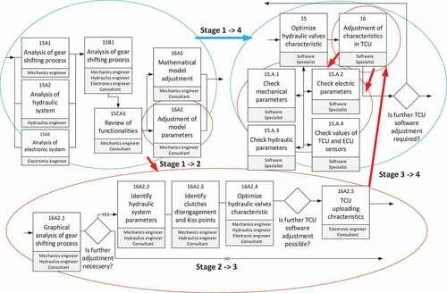 Figure 1. Development of project activity – the project activity was developed from stage 1 to stage 4 (for this to happen intermediate stage 2 and stage 3 occurred).