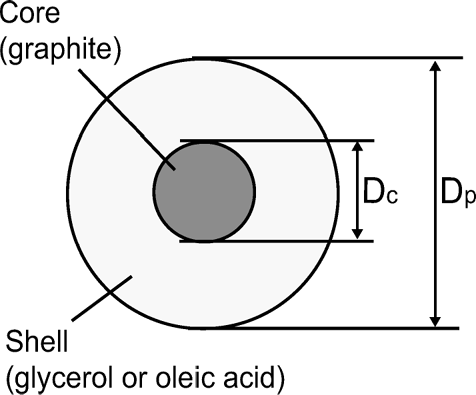 FIG. 7 Model of internally mixed particle of core-shell morphology: Definition of core diameter (D c ) and particle diameter (D p ).